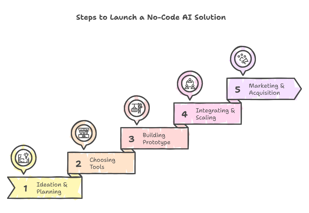 diy no code ai tools