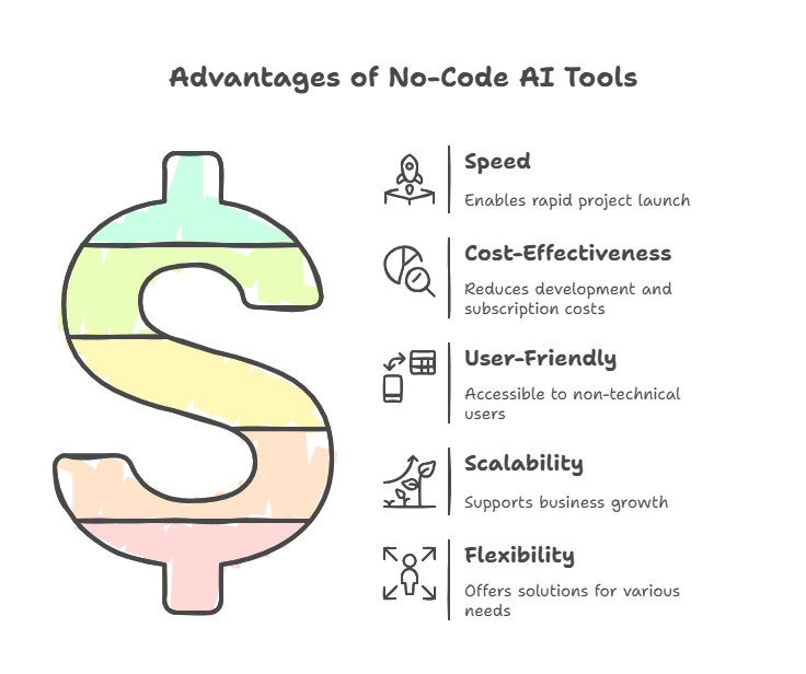 “AI builder platforms”, “low-code AI”, “AI automation services”