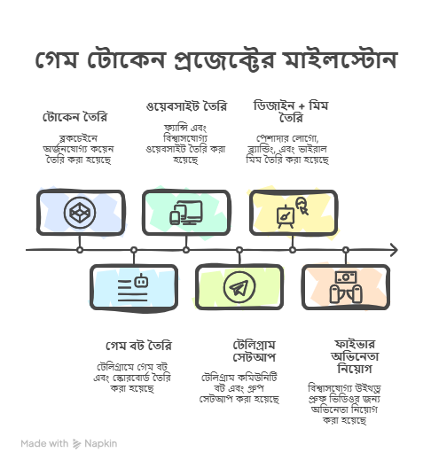 ১. টোকেন তৈরি — ৩০০ visual selection
